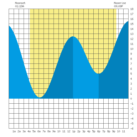 Streamer Bay tide chart for Tuesday, July 8, 2025