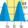 Streamer Bay tide chart for Wednesday, August 13, 2025