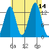 Streamer Bay tide chart for Thursday, August 14, 2025