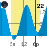Streamer Bay tide chart for Friday, August 22, 2025