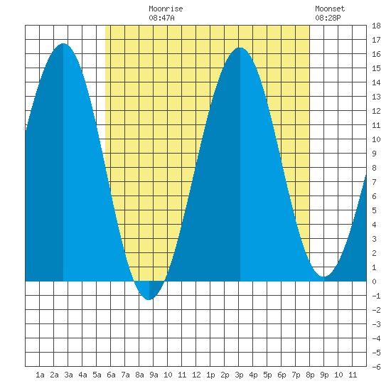 Streamer Bay tide chart for Monday, August 25, 2025