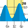 Streamer Bay tide chart for Thursday, August 28, 2025