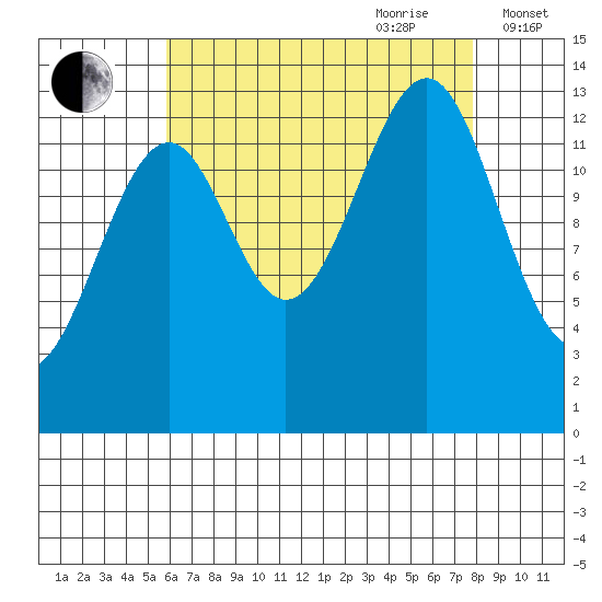 Streamer Bay tide chart for Saturday, August 30, 2025