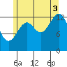 Streamer Bay tide chart for Sunday, August 3, 2025