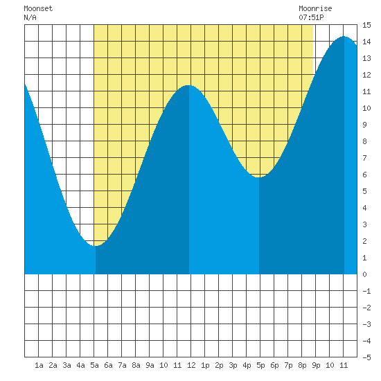 Streamer Bay tide chart for Tuesday, August 5, 2025