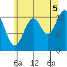 Streamer Bay tide chart for Tuesday, August 5, 2025