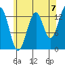 Streamer Bay tide chart for Thursday, August 7, 2025