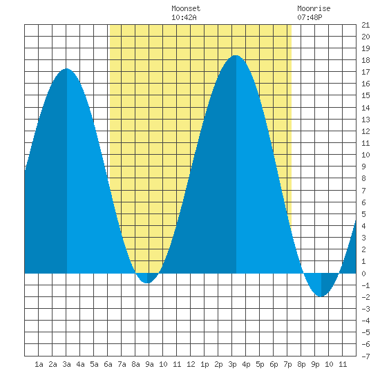 Streamer Bay tide chart for Wednesday, September 10, 2025