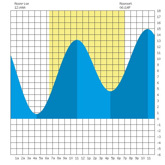 Streamer Bay tide chart for Wednesday, September 17, 2025