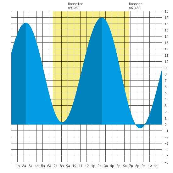 Streamer Bay tide chart for Tuesday, September 23, 2025
