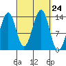 Streamer Bay tide chart for Wednesday, September 24, 2025