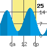 Streamer Bay tide chart for Thursday, September 25, 2025