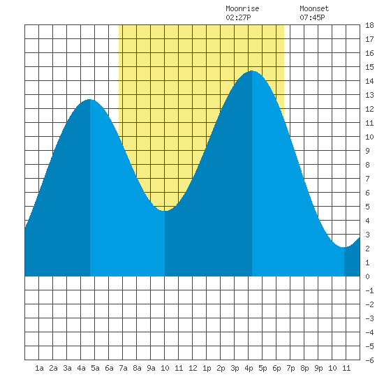 Streamer Bay tide chart for Saturday, September 27, 2025