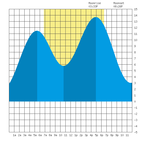 Streamer Bay tide chart for Sunday, September 28, 2025