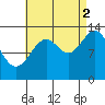 Streamer Bay tide chart for Tuesday, September 2, 2025