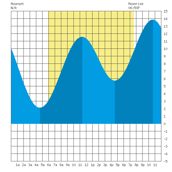 Streamer Bay tide chart for Wednesday, September 3, 2025