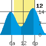 Streamer Bay tide chart for Sunday, October 12, 2025