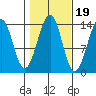 Streamer Bay tide chart for Sunday, October 19, 2025