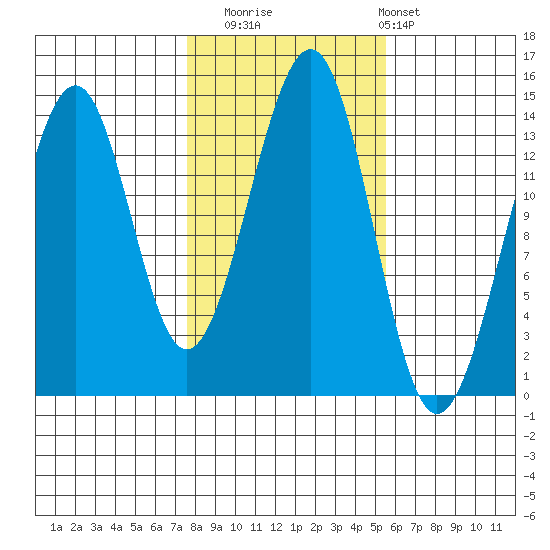 Streamer Bay tide chart for Wednesday, October 22, 2025