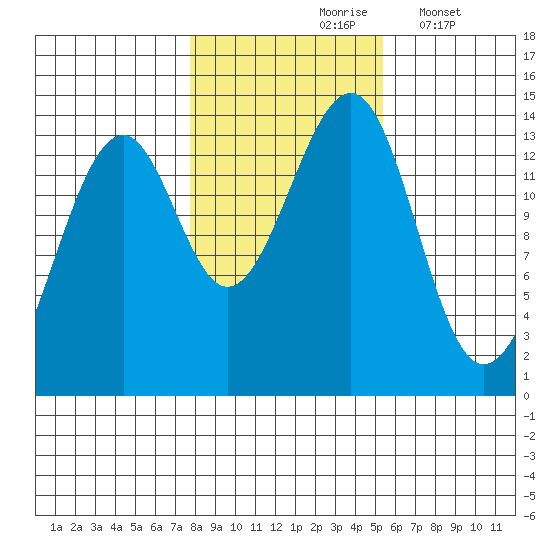 Streamer Bay tide chart for Sunday, October 26, 2025