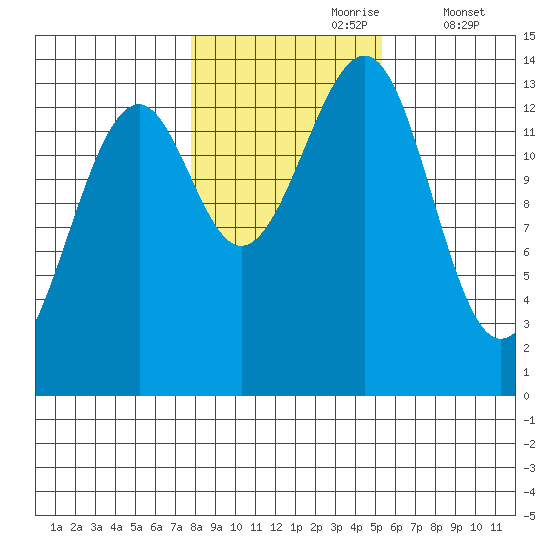 Streamer Bay tide chart for Monday, October 27, 2025