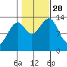 Streamer Bay tide chart for Tuesday, October 28, 2025