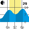 Streamer Bay tide chart for Wednesday, October 29, 2025