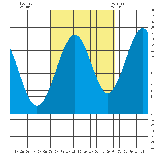 Streamer Bay tide chart for Friday, October 3, 2025
