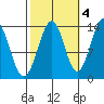 Streamer Bay tide chart for Saturday, October 4, 2025