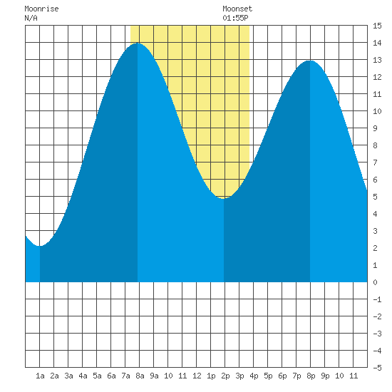 Streamer Bay tide chart for Thursday, November 13, 2025