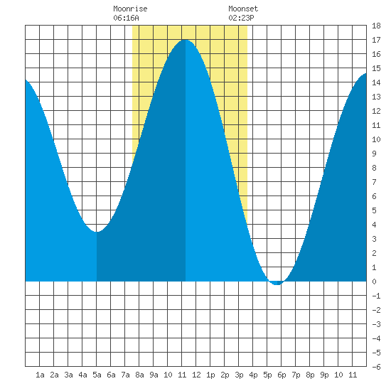 Streamer Bay tide chart for Tuesday, November 18, 2025