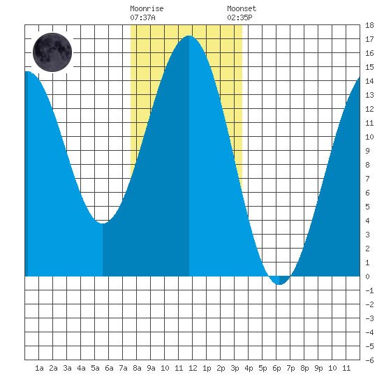 Streamer Bay tide chart for Wednesday, November 19, 2025