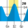 Streamer Bay tide chart for Thursday, November 20, 2025