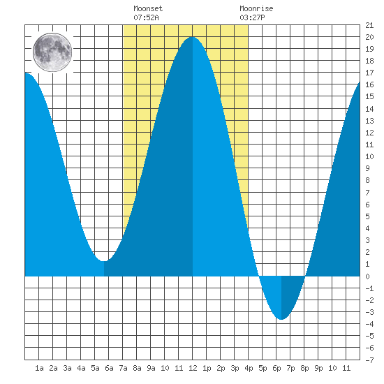 Streamer Bay tide chart for Wednesday, November 5, 2025