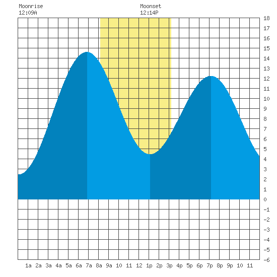 Streamer Bay tide chart for Friday, December 12, 2025
