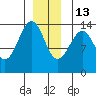 Streamer Bay tide chart for Saturday, December 13, 2025