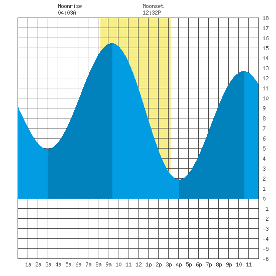 Streamer Bay tide chart for Monday, December 15, 2025