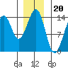 Streamer Bay tide chart for Saturday, December 20, 2025