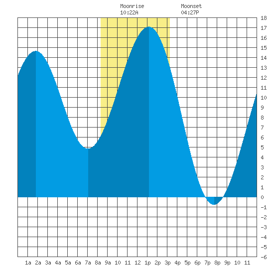 Streamer Bay tide chart for Sunday, December 21, 2025