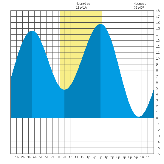 Streamer Bay tide chart for Wednesday, December 24, 2025