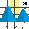 Streamer Bay tide chart for Sunday, December 28, 2025