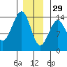 Streamer Bay tide chart for Monday, December 29, 2025