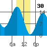 Streamer Bay tide chart for Tuesday, December 30, 2025