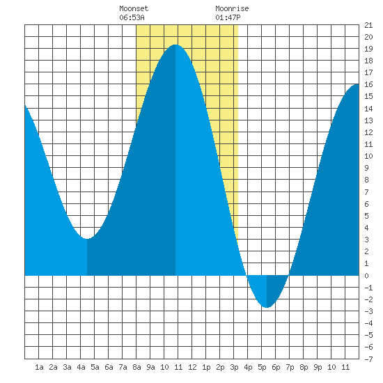Streamer Bay tide chart for Wednesday, December 3, 2025