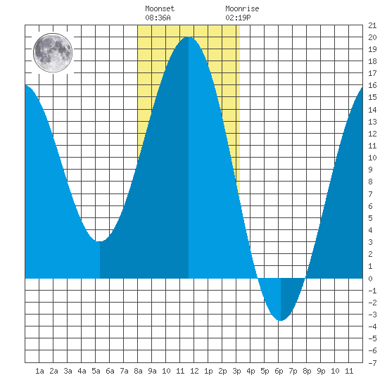 Streamer Bay tide chart for Thursday, December 4, 2025