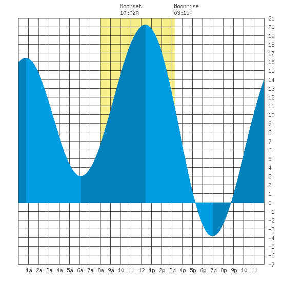 Streamer Bay tide chart for Friday, December 5, 2025