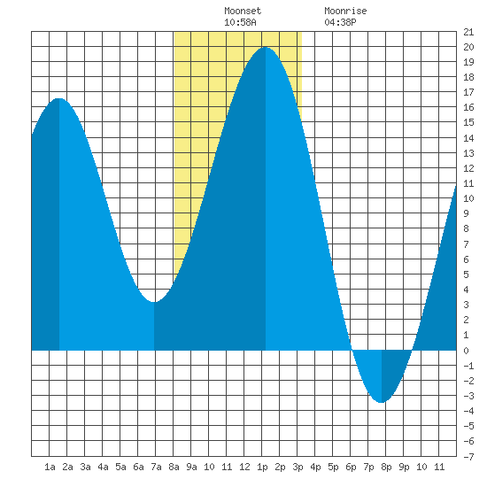 Streamer Bay tide chart for Saturday, December 6, 2025