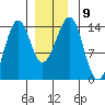 Streamer Bay tide chart for Tuesday, December 9, 2025