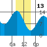 Streamer Bay tide chart for Tuesday, January 13, 2026
