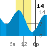 Streamer Bay tide chart for Wednesday, January 14, 2026